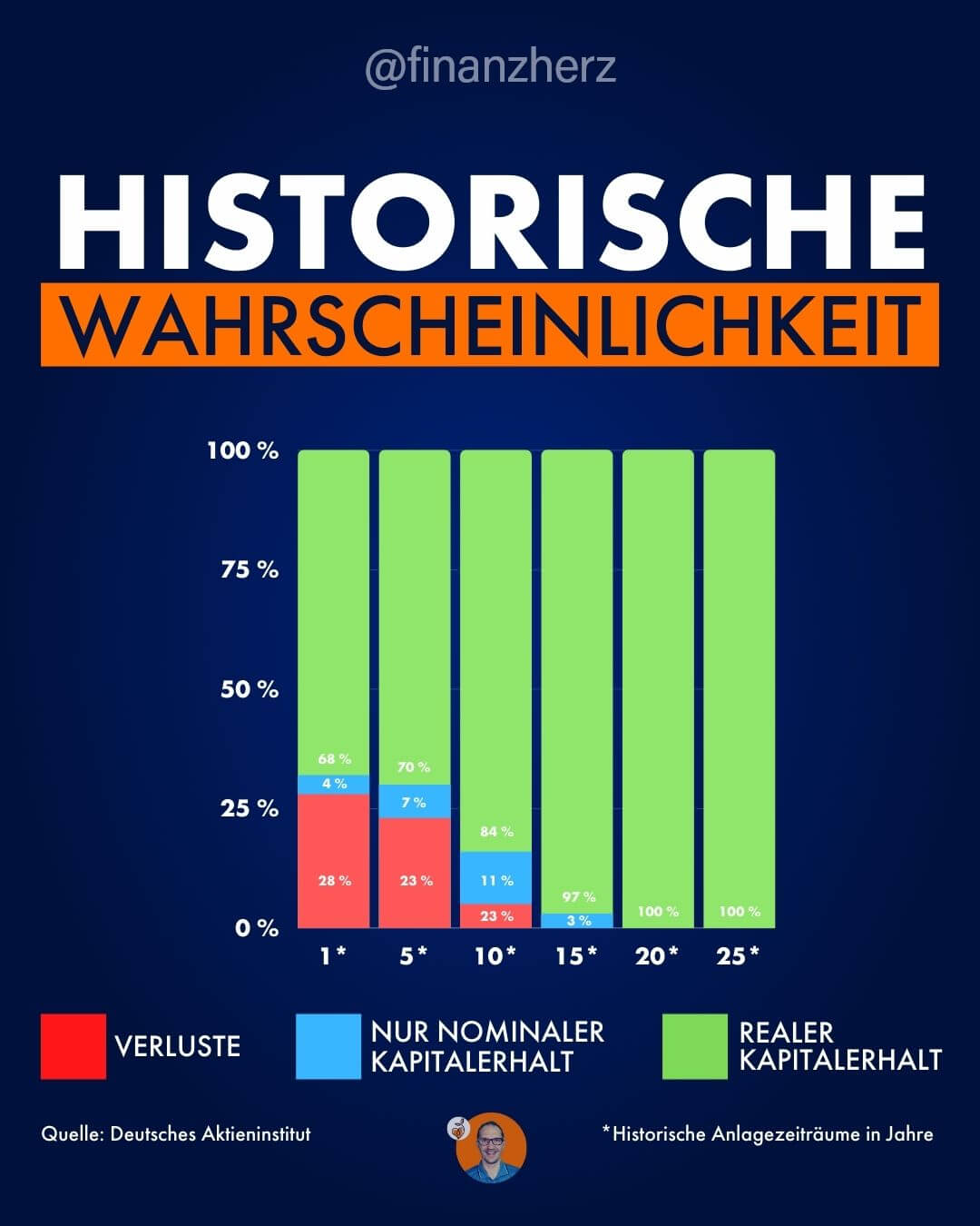 Historische Wahrscheinlichkeit