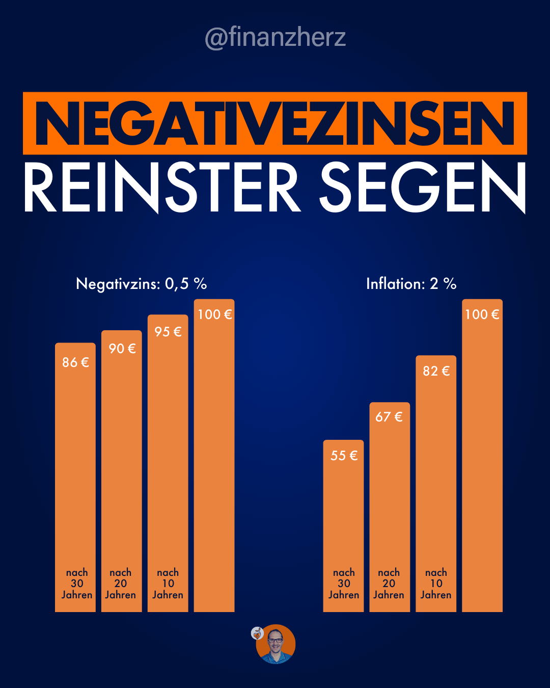 Negativzins reinster Segen?!