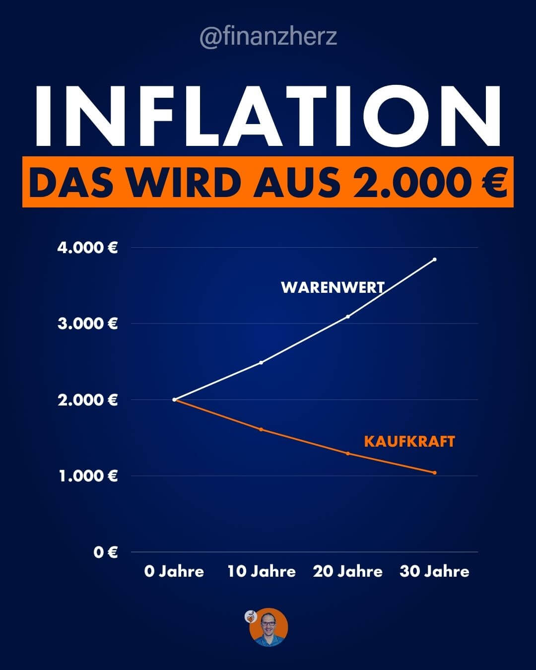 Was macht die Inflation mit Deinem Geld?